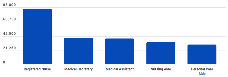 Medical Assistant Salaries By State CCMA Vs CMA Salary Hourly And Annual 