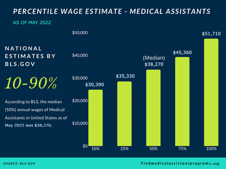 Top Ranked Medical Assistant Training Programs And Career Guide