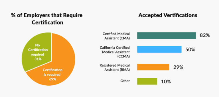 Medical Assistant Salary In California 2021 22 How Much Do They Make