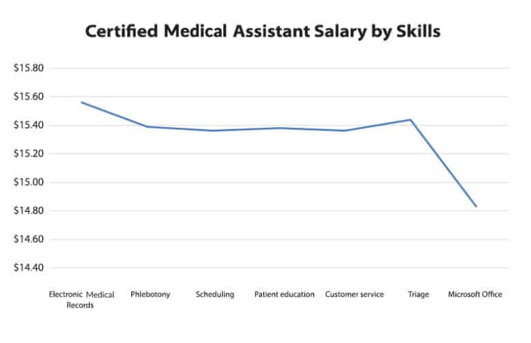 certified-medical-assistant-salary-cma-wages-by-experience