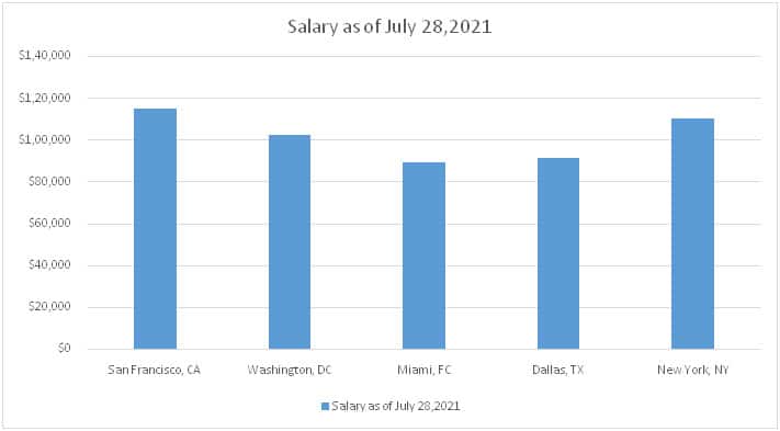 Health Information Manager Salary